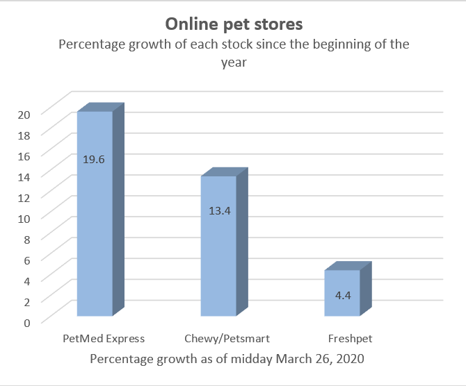 increased sales of pets